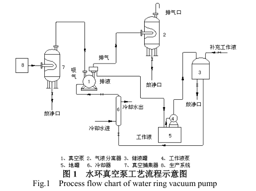 水环真空泵系统简介和工艺流程示意图